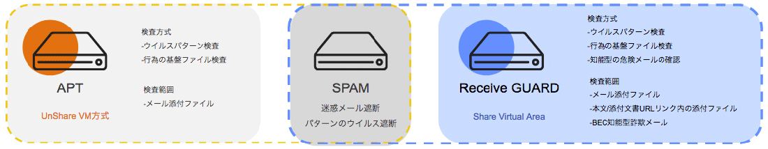 メールセキュリテ製品の機能やコンセプトの比較