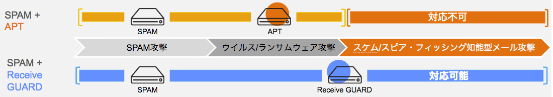 メールセキュリテ製品構成に応じたセキュリティの範囲